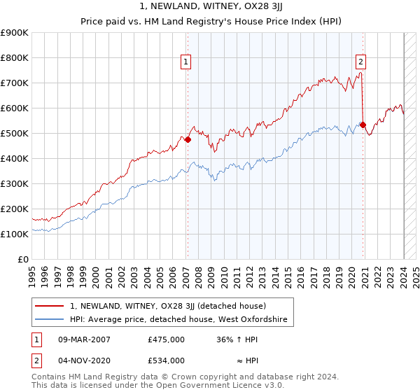 1, NEWLAND, WITNEY, OX28 3JJ: Price paid vs HM Land Registry's House Price Index