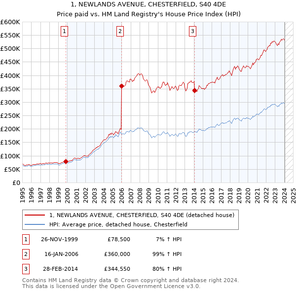 1, NEWLANDS AVENUE, CHESTERFIELD, S40 4DE: Price paid vs HM Land Registry's House Price Index