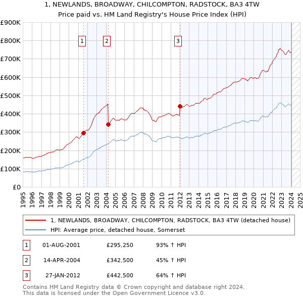 1, NEWLANDS, BROADWAY, CHILCOMPTON, RADSTOCK, BA3 4TW: Price paid vs HM Land Registry's House Price Index