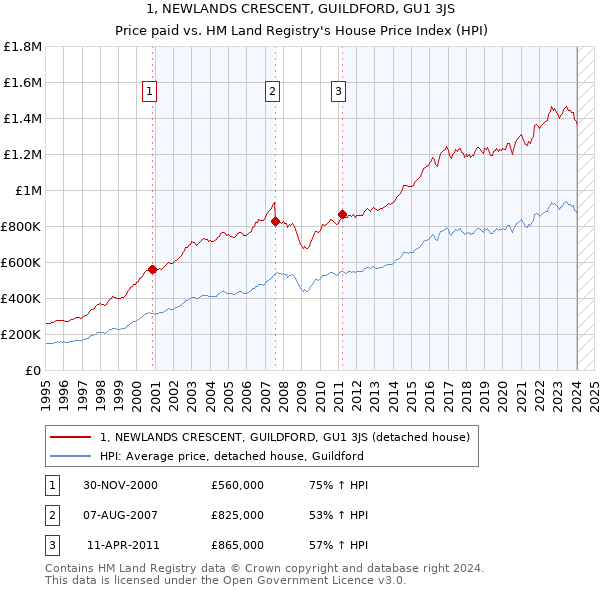 1, NEWLANDS CRESCENT, GUILDFORD, GU1 3JS: Price paid vs HM Land Registry's House Price Index