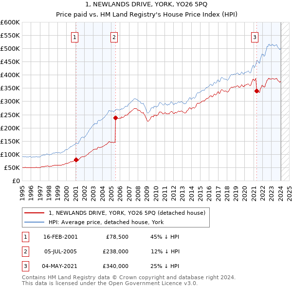 1, NEWLANDS DRIVE, YORK, YO26 5PQ: Price paid vs HM Land Registry's House Price Index