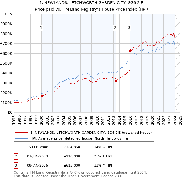1, NEWLANDS, LETCHWORTH GARDEN CITY, SG6 2JE: Price paid vs HM Land Registry's House Price Index