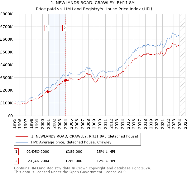 1, NEWLANDS ROAD, CRAWLEY, RH11 8AL: Price paid vs HM Land Registry's House Price Index