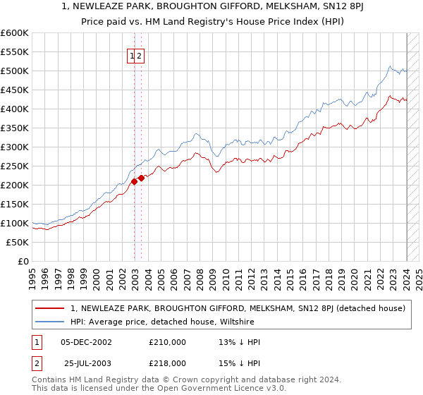 1, NEWLEAZE PARK, BROUGHTON GIFFORD, MELKSHAM, SN12 8PJ: Price paid vs HM Land Registry's House Price Index