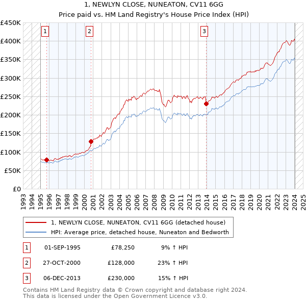 1, NEWLYN CLOSE, NUNEATON, CV11 6GG: Price paid vs HM Land Registry's House Price Index