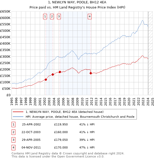 1, NEWLYN WAY, POOLE, BH12 4EA: Price paid vs HM Land Registry's House Price Index