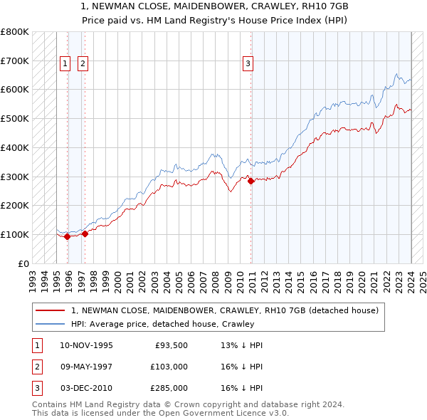 1, NEWMAN CLOSE, MAIDENBOWER, CRAWLEY, RH10 7GB: Price paid vs HM Land Registry's House Price Index
