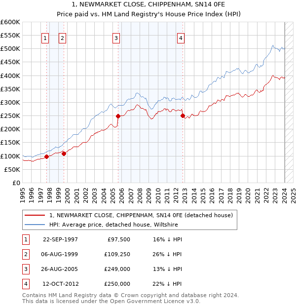1, NEWMARKET CLOSE, CHIPPENHAM, SN14 0FE: Price paid vs HM Land Registry's House Price Index