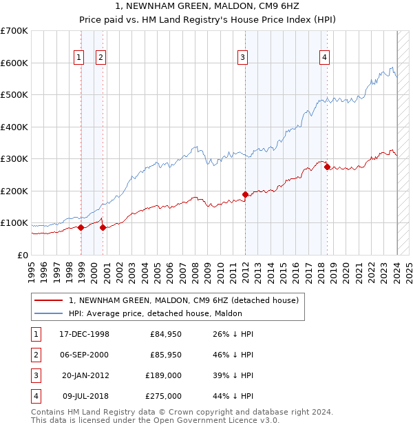 1, NEWNHAM GREEN, MALDON, CM9 6HZ: Price paid vs HM Land Registry's House Price Index