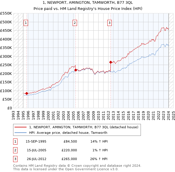 1, NEWPORT, AMINGTON, TAMWORTH, B77 3QL: Price paid vs HM Land Registry's House Price Index