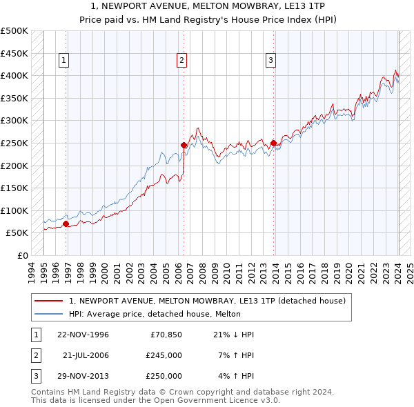 1, NEWPORT AVENUE, MELTON MOWBRAY, LE13 1TP: Price paid vs HM Land Registry's House Price Index