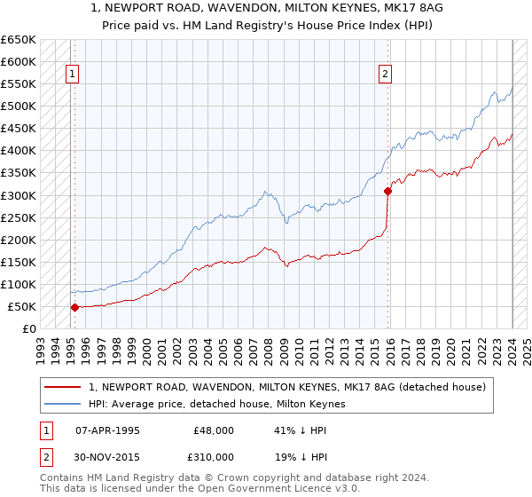 1, NEWPORT ROAD, WAVENDON, MILTON KEYNES, MK17 8AG: Price paid vs HM Land Registry's House Price Index
