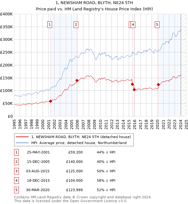 1, NEWSHAM ROAD, BLYTH, NE24 5TH: Price paid vs HM Land Registry's House Price Index