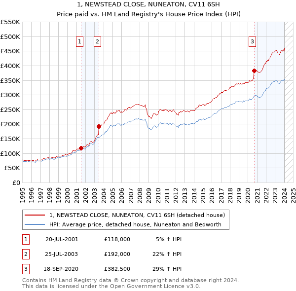 1, NEWSTEAD CLOSE, NUNEATON, CV11 6SH: Price paid vs HM Land Registry's House Price Index