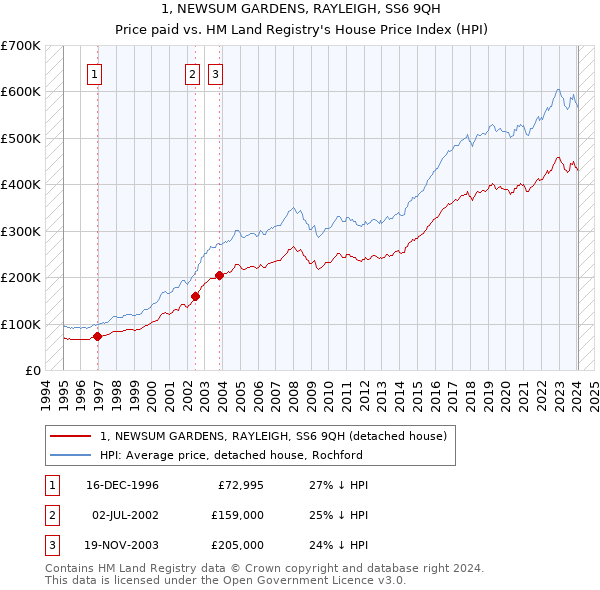 1, NEWSUM GARDENS, RAYLEIGH, SS6 9QH: Price paid vs HM Land Registry's House Price Index