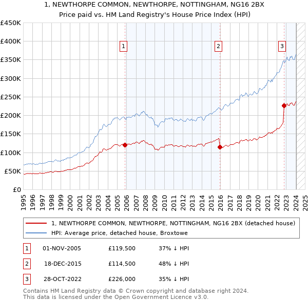 1, NEWTHORPE COMMON, NEWTHORPE, NOTTINGHAM, NG16 2BX: Price paid vs HM Land Registry's House Price Index