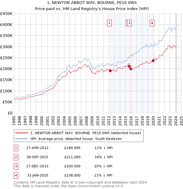 1, NEWTON ABBOT WAY, BOURNE, PE10 0WS: Price paid vs HM Land Registry's House Price Index