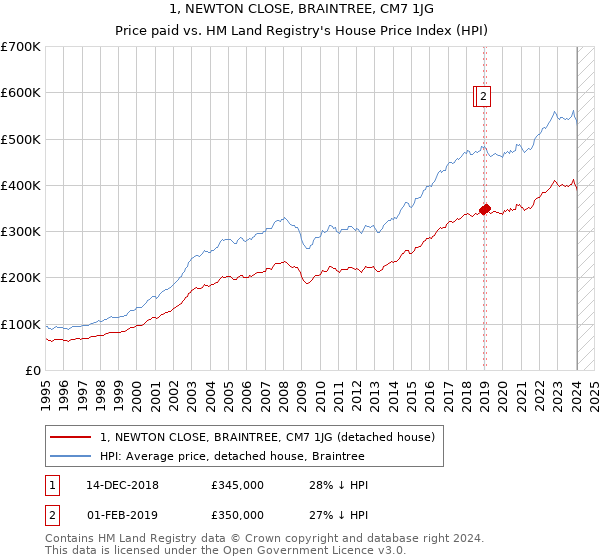 1, NEWTON CLOSE, BRAINTREE, CM7 1JG: Price paid vs HM Land Registry's House Price Index