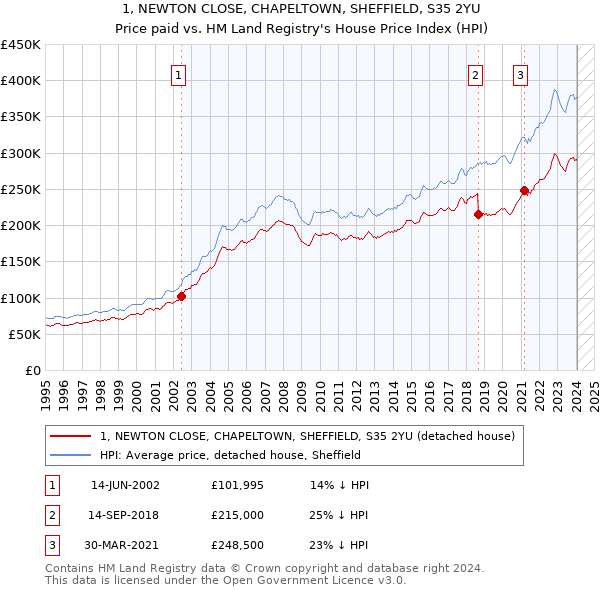 1, NEWTON CLOSE, CHAPELTOWN, SHEFFIELD, S35 2YU: Price paid vs HM Land Registry's House Price Index