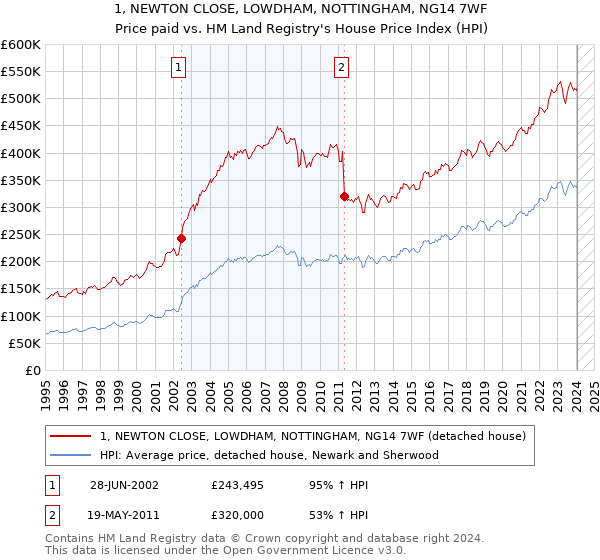 1, NEWTON CLOSE, LOWDHAM, NOTTINGHAM, NG14 7WF: Price paid vs HM Land Registry's House Price Index