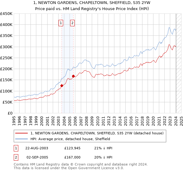 1, NEWTON GARDENS, CHAPELTOWN, SHEFFIELD, S35 2YW: Price paid vs HM Land Registry's House Price Index