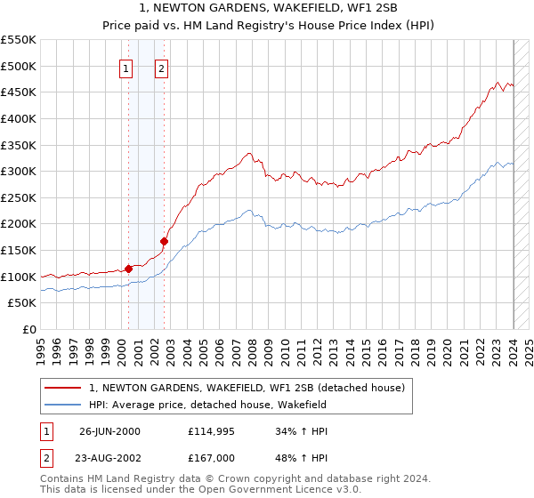1, NEWTON GARDENS, WAKEFIELD, WF1 2SB: Price paid vs HM Land Registry's House Price Index