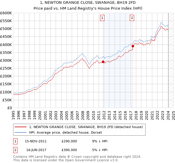 1, NEWTON GRANGE CLOSE, SWANAGE, BH19 2FD: Price paid vs HM Land Registry's House Price Index