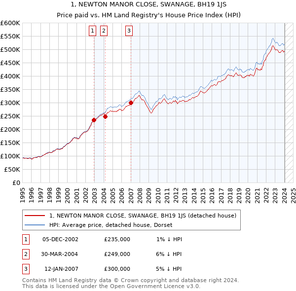 1, NEWTON MANOR CLOSE, SWANAGE, BH19 1JS: Price paid vs HM Land Registry's House Price Index