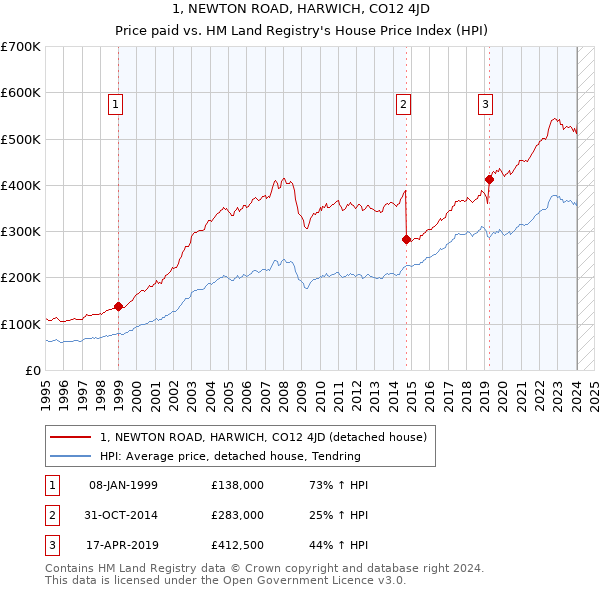 1, NEWTON ROAD, HARWICH, CO12 4JD: Price paid vs HM Land Registry's House Price Index