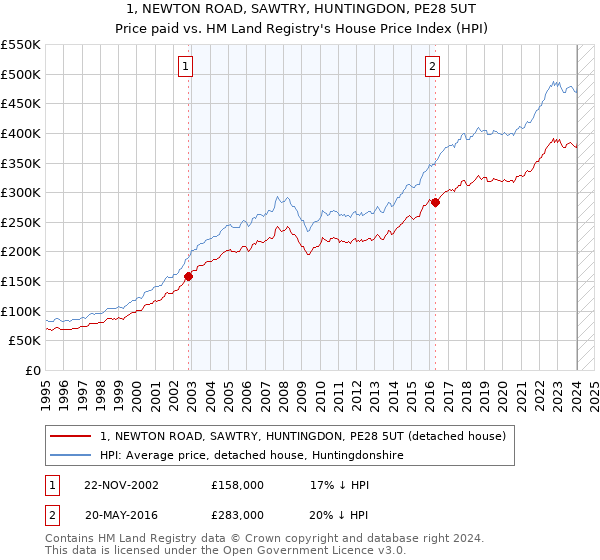 1, NEWTON ROAD, SAWTRY, HUNTINGDON, PE28 5UT: Price paid vs HM Land Registry's House Price Index
