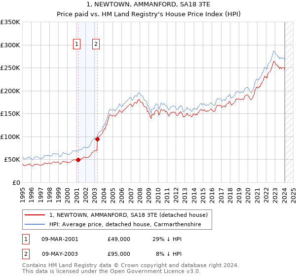 1, NEWTOWN, AMMANFORD, SA18 3TE: Price paid vs HM Land Registry's House Price Index