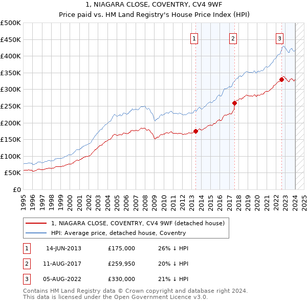1, NIAGARA CLOSE, COVENTRY, CV4 9WF: Price paid vs HM Land Registry's House Price Index