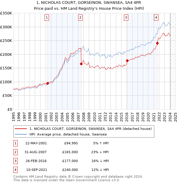 1, NICHOLAS COURT, GORSEINON, SWANSEA, SA4 4PR: Price paid vs HM Land Registry's House Price Index
