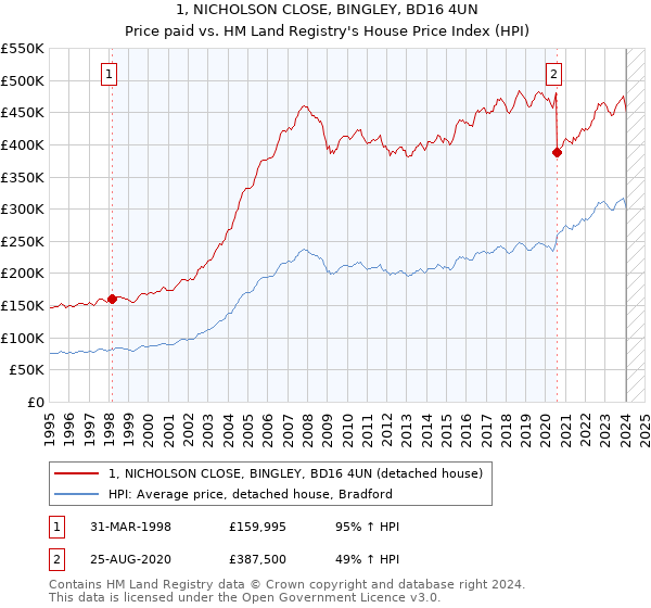 1, NICHOLSON CLOSE, BINGLEY, BD16 4UN: Price paid vs HM Land Registry's House Price Index