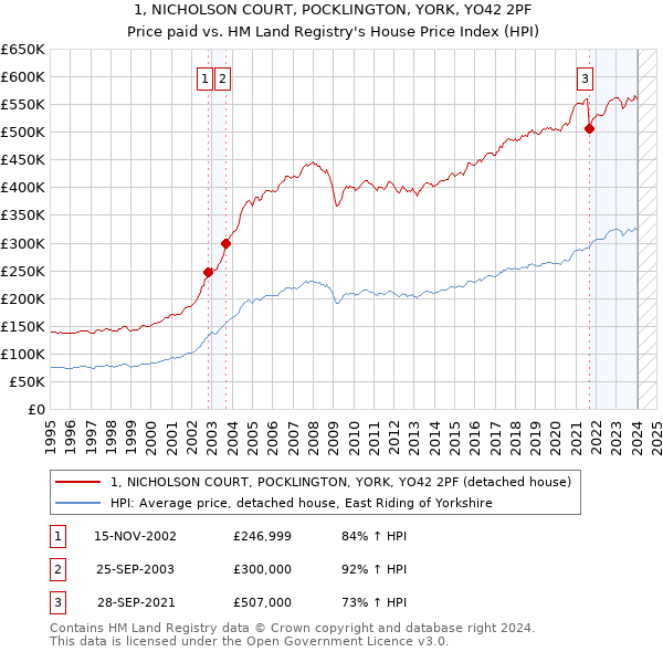 1, NICHOLSON COURT, POCKLINGTON, YORK, YO42 2PF: Price paid vs HM Land Registry's House Price Index