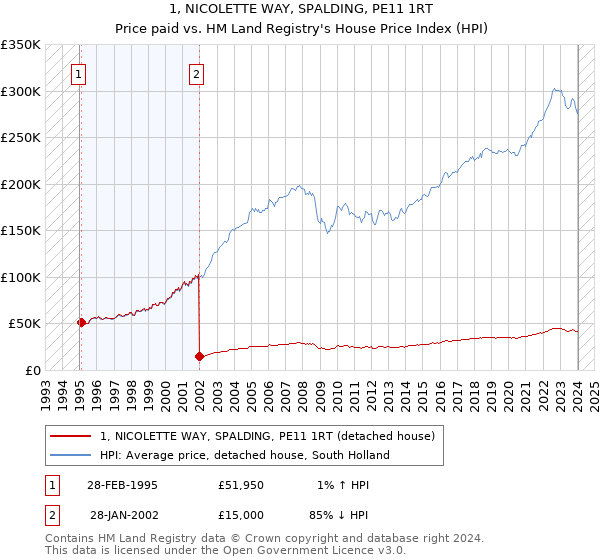 1, NICOLETTE WAY, SPALDING, PE11 1RT: Price paid vs HM Land Registry's House Price Index