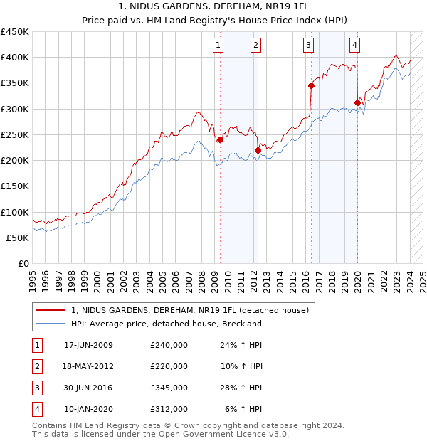 1, NIDUS GARDENS, DEREHAM, NR19 1FL: Price paid vs HM Land Registry's House Price Index