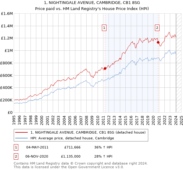 1, NIGHTINGALE AVENUE, CAMBRIDGE, CB1 8SG: Price paid vs HM Land Registry's House Price Index