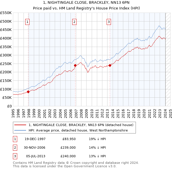 1, NIGHTINGALE CLOSE, BRACKLEY, NN13 6PN: Price paid vs HM Land Registry's House Price Index