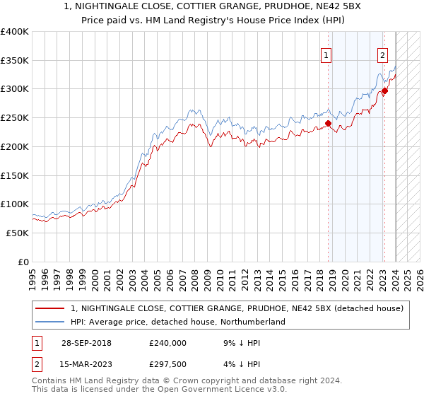 1, NIGHTINGALE CLOSE, COTTIER GRANGE, PRUDHOE, NE42 5BX: Price paid vs HM Land Registry's House Price Index