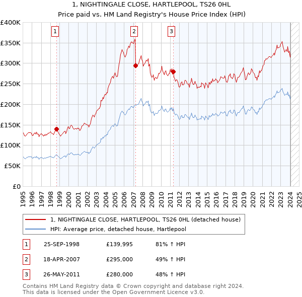 1, NIGHTINGALE CLOSE, HARTLEPOOL, TS26 0HL: Price paid vs HM Land Registry's House Price Index