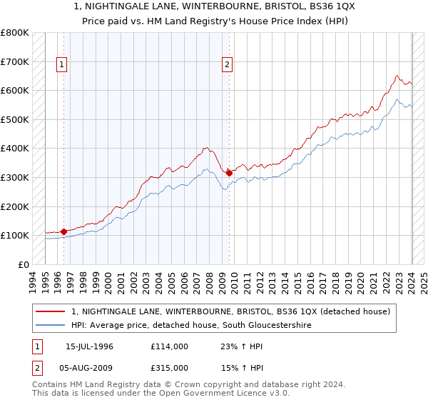 1, NIGHTINGALE LANE, WINTERBOURNE, BRISTOL, BS36 1QX: Price paid vs HM Land Registry's House Price Index