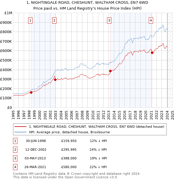 1, NIGHTINGALE ROAD, CHESHUNT, WALTHAM CROSS, EN7 6WD: Price paid vs HM Land Registry's House Price Index