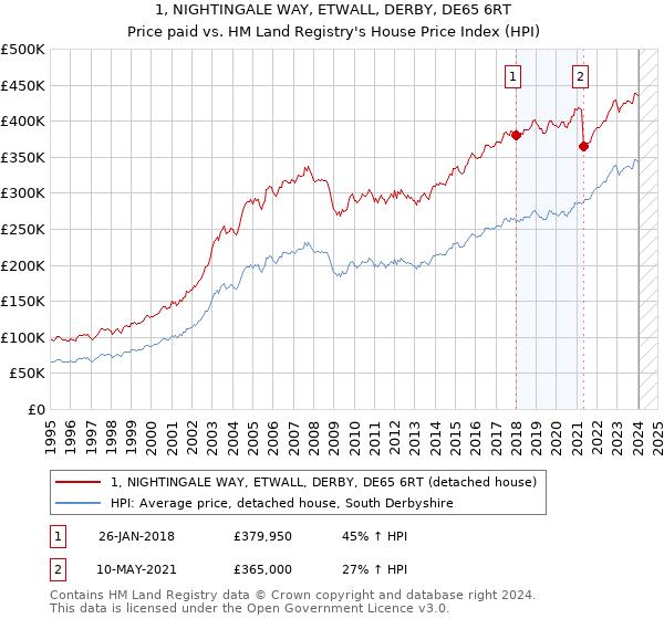 1, NIGHTINGALE WAY, ETWALL, DERBY, DE65 6RT: Price paid vs HM Land Registry's House Price Index