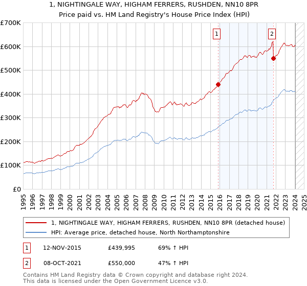 1, NIGHTINGALE WAY, HIGHAM FERRERS, RUSHDEN, NN10 8PR: Price paid vs HM Land Registry's House Price Index