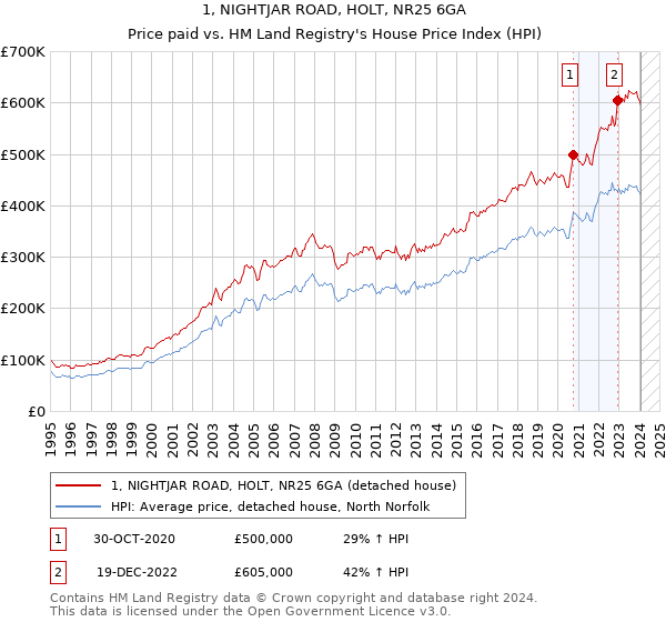 1, NIGHTJAR ROAD, HOLT, NR25 6GA: Price paid vs HM Land Registry's House Price Index