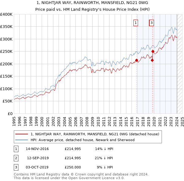 1, NIGHTJAR WAY, RAINWORTH, MANSFIELD, NG21 0WG: Price paid vs HM Land Registry's House Price Index
