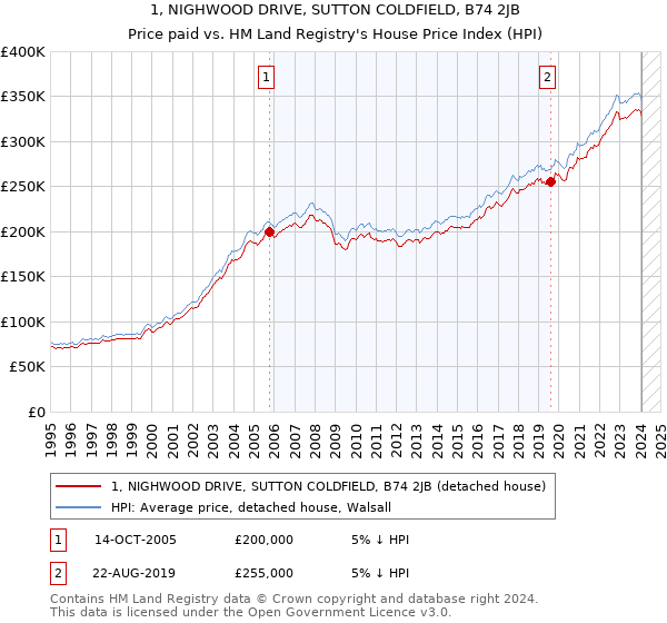 1, NIGHWOOD DRIVE, SUTTON COLDFIELD, B74 2JB: Price paid vs HM Land Registry's House Price Index