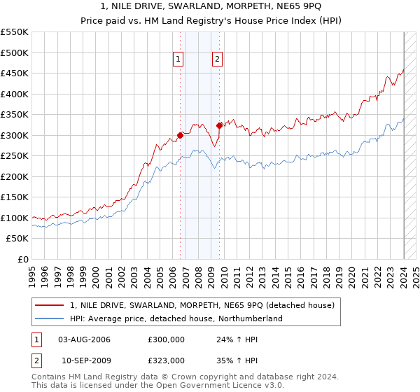 1, NILE DRIVE, SWARLAND, MORPETH, NE65 9PQ: Price paid vs HM Land Registry's House Price Index