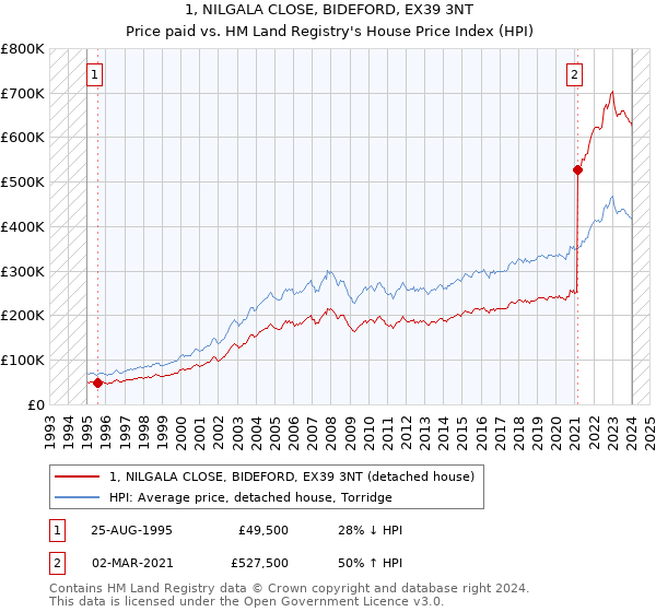 1, NILGALA CLOSE, BIDEFORD, EX39 3NT: Price paid vs HM Land Registry's House Price Index